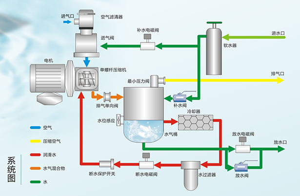 永磁水潤滑變頻螺桿空壓機